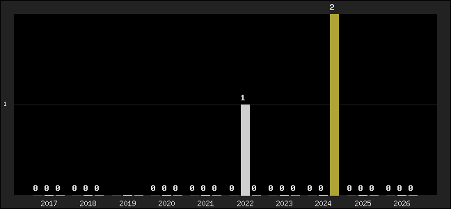 Graph of top three positions