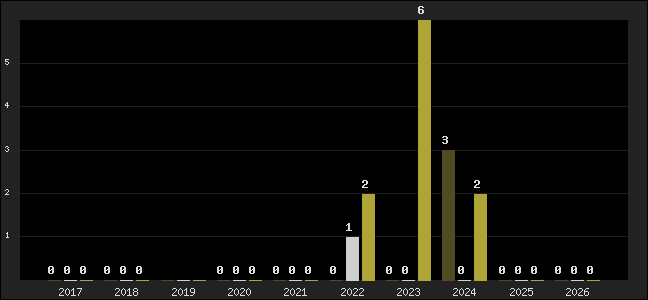 Graph of top three positions