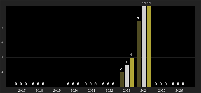 Graph of top three positions