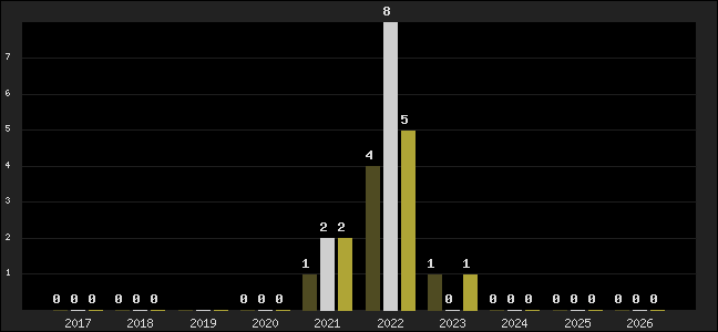 Graph of top three positions