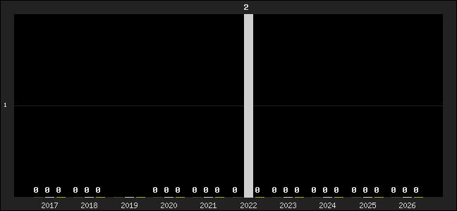 Graph of top three positions