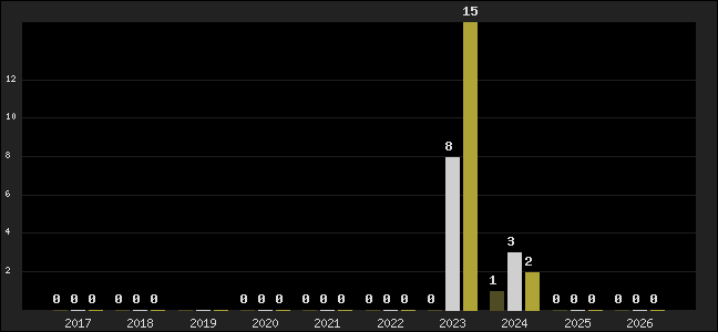 Graph of top three positions