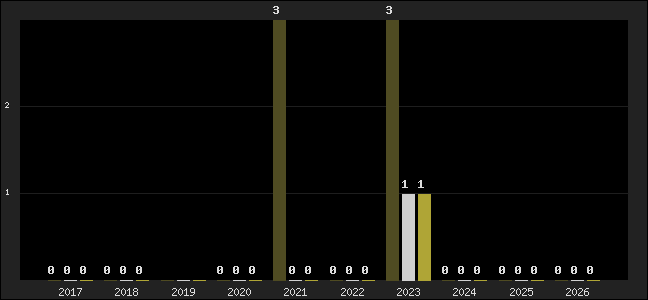 Graph of top three positions