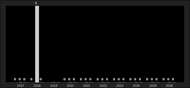 Graph of top three positions