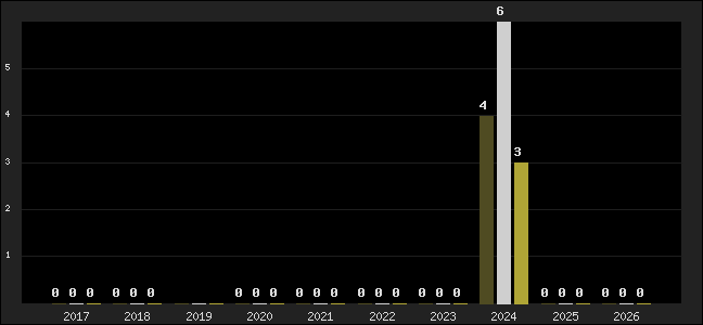 Graph of top three positions