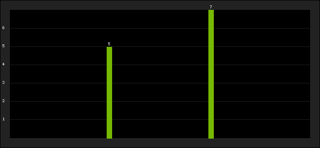 Graph of latest racing results