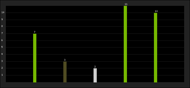 Graph of latest racing results