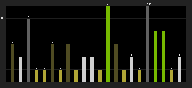 Graph of latest racing results