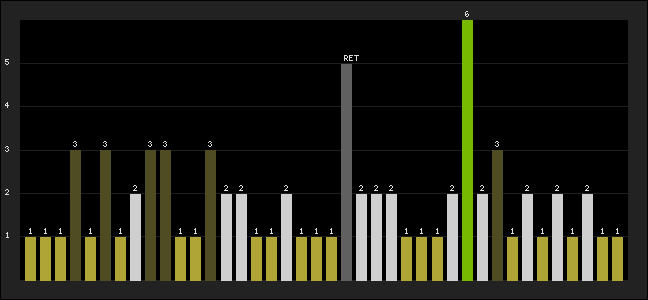 Graph of latest racing results