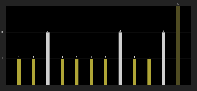 Graph of latest racing results