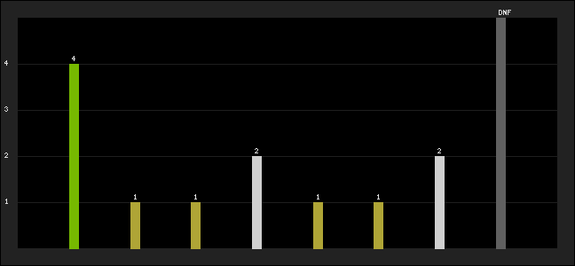 Graph of latest racing results