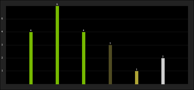 Graph of latest racing results