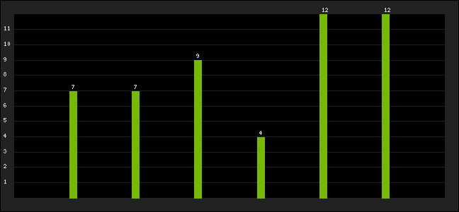 Graph of latest racing results