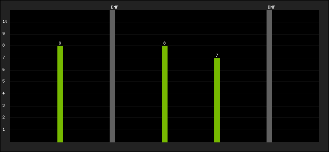 Graph of latest racing results