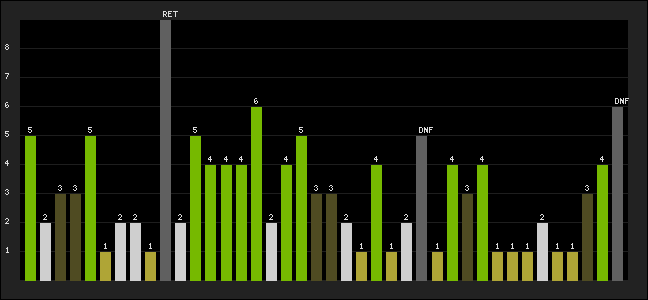 Graph of latest racing results
