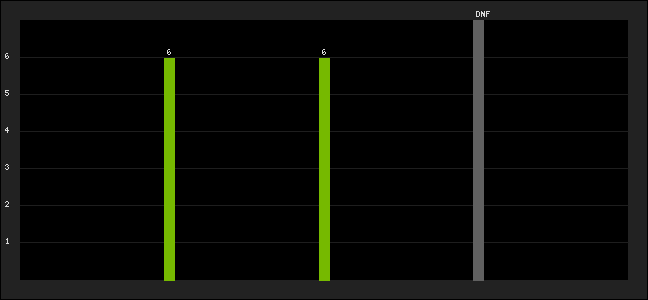 Graph of latest racing results