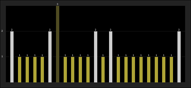 Graph of latest racing results