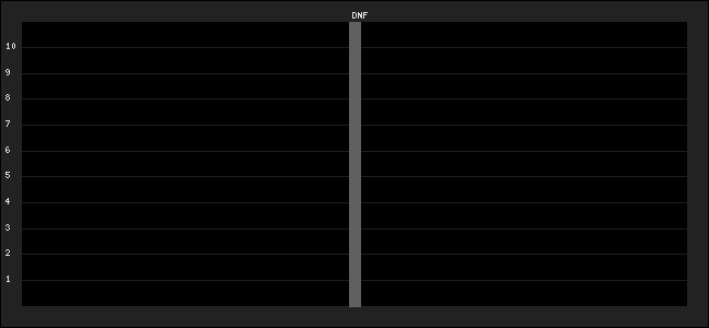 Graph of latest racing results