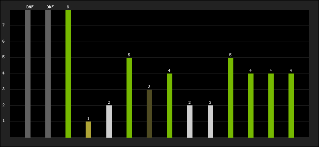Graph of latest racing results
