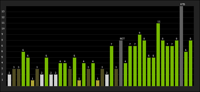 Graph of latest racing results