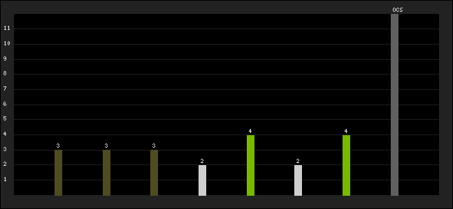 Graph of latest racing results