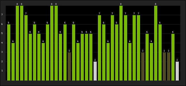Graph of latest racing results