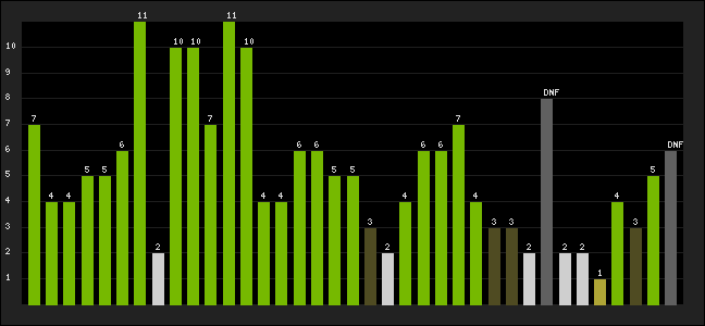 Graph of latest racing results