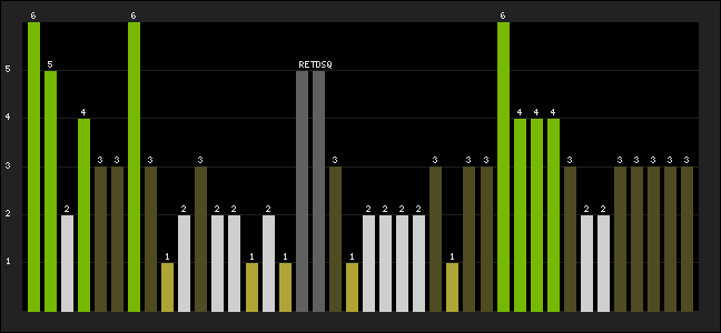 Graph of latest racing results