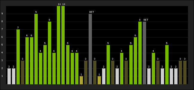 Graph of latest racing results
