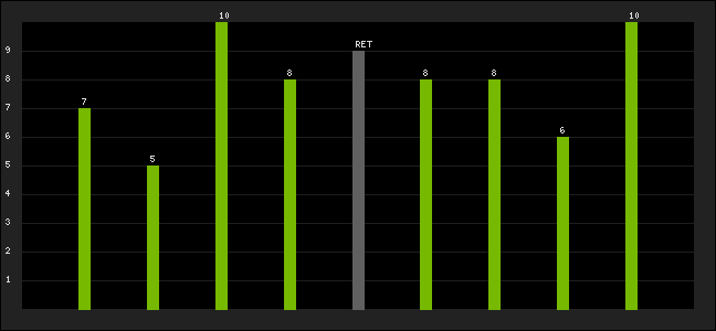 Graph of latest racing results