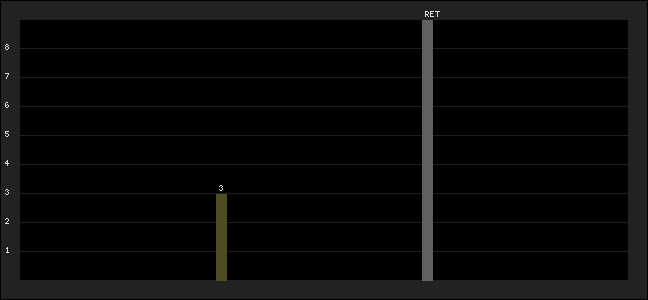 Graph of latest racing results