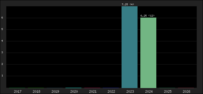 Graph of points averages