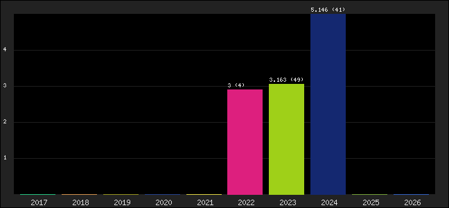 Graph of points averages