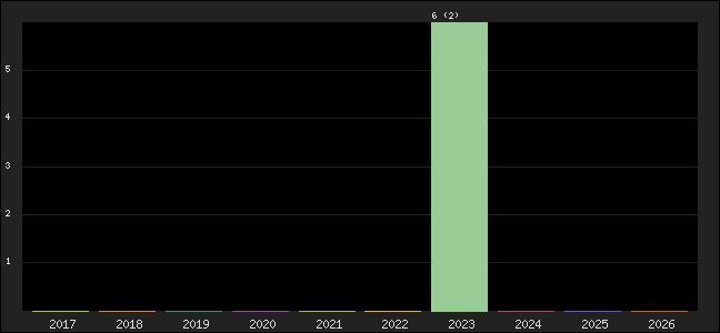 Graph of points averages