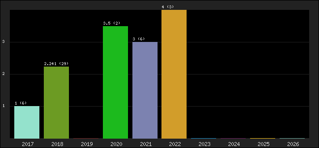 Graph of points averages