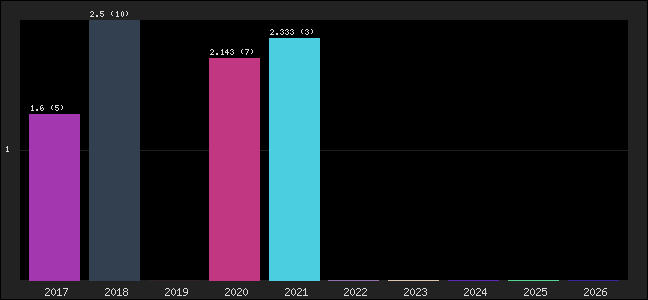 Graph of points averages
