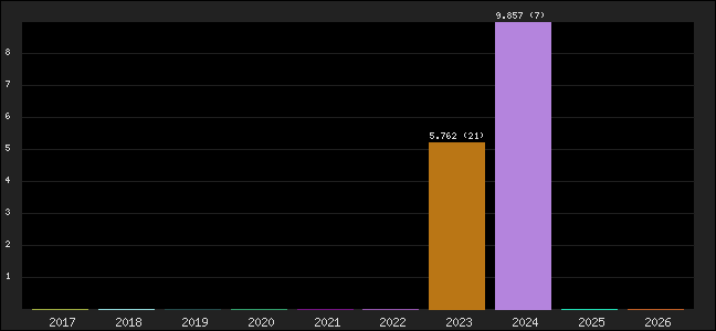Graph of points averages