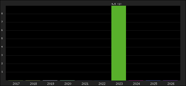 Graph of points averages