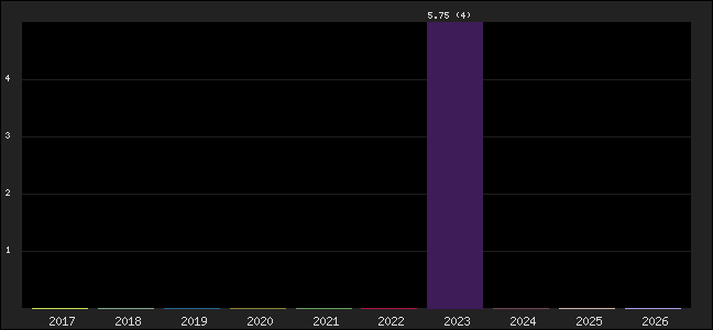 Graph of points averages