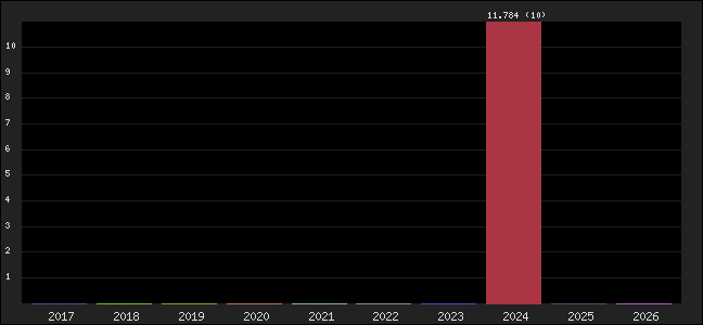 Graph of points averages