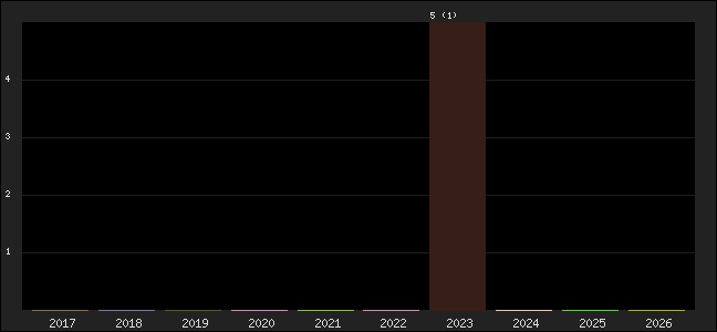 Graph of points averages