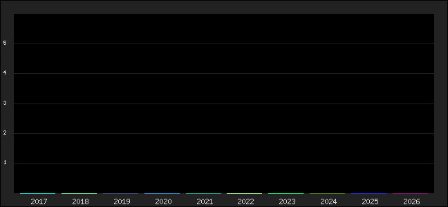 Graph of points averages