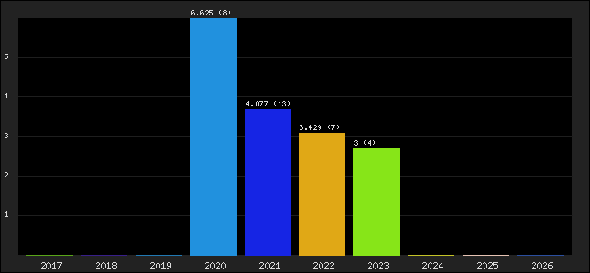 Graph of points averages