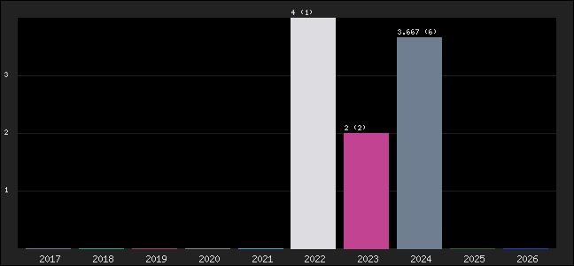 Graph of points averages