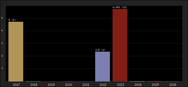 Graph of points averages