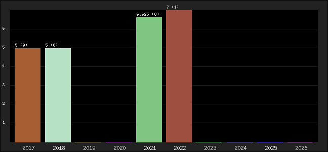 Graph of points averages