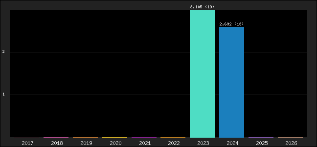 Graph of points averages