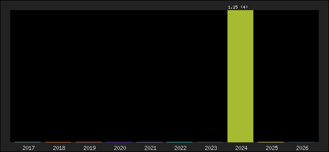 Graph of points averages