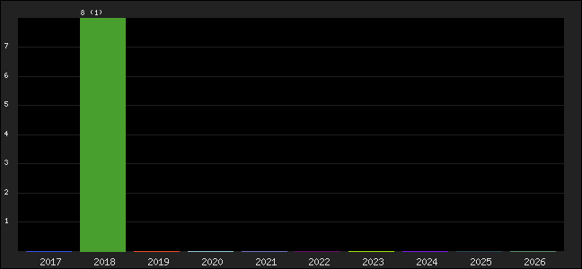 Graph of points averages