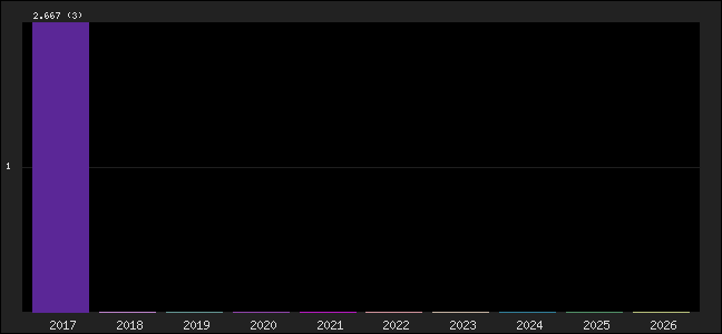 Graph of points averages